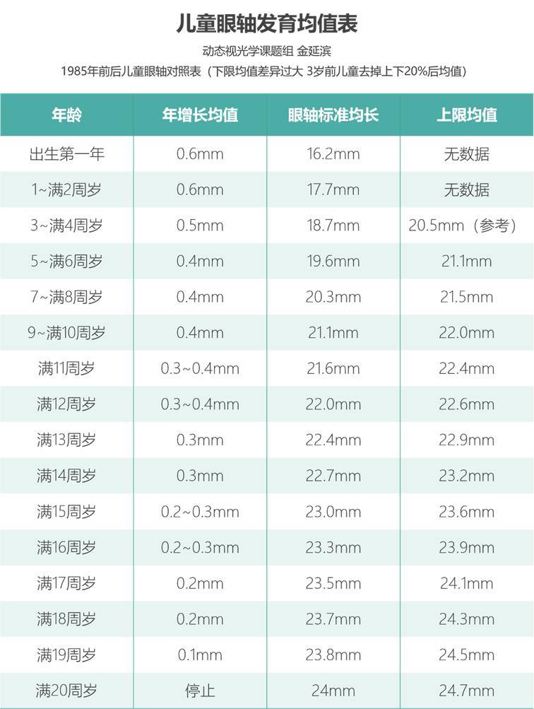 通过上面这个表格,可以帮助你判断孩子的眼轴长度是否正常?