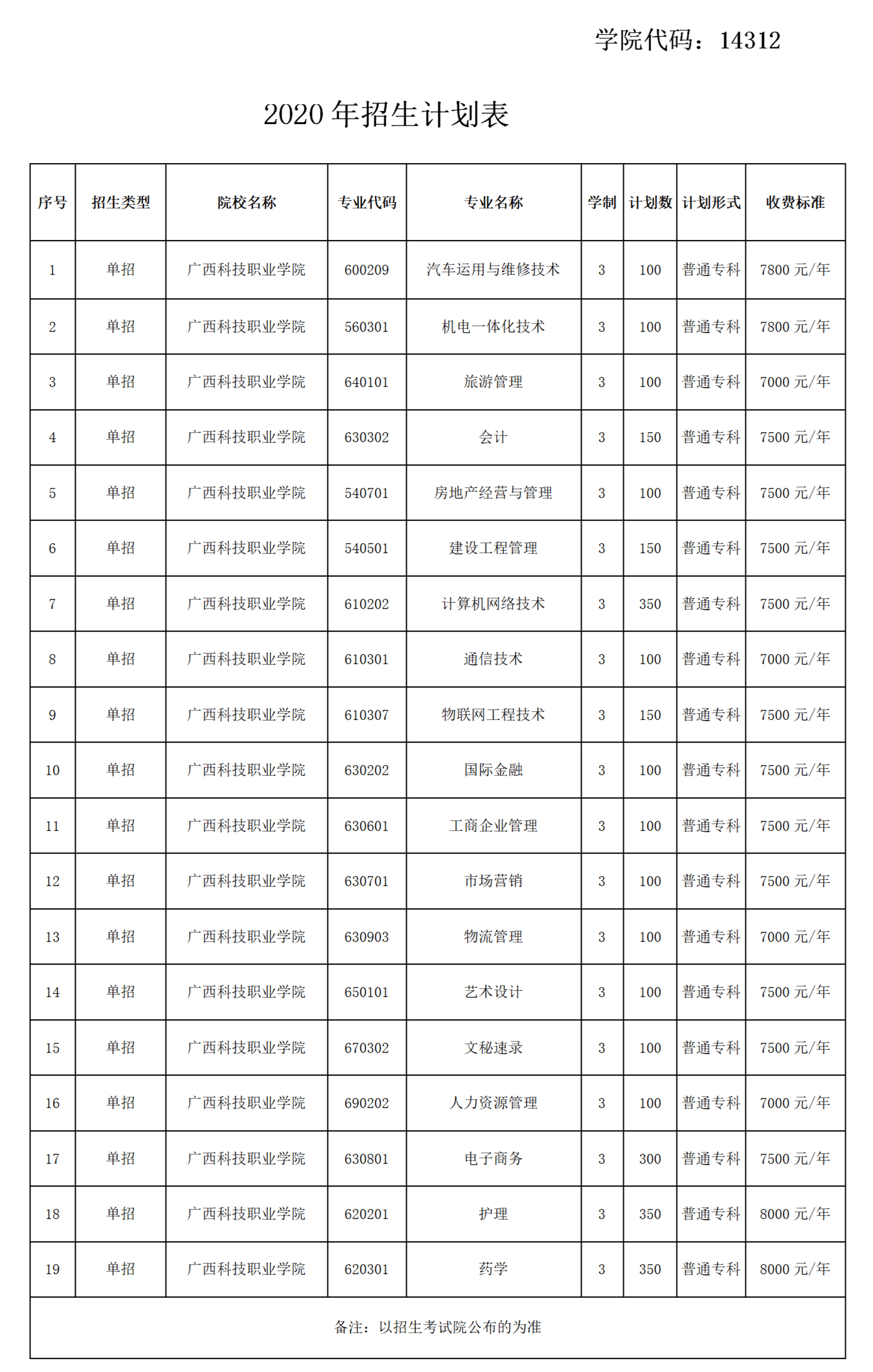 2020年广西玉林市科技职业学院 单招 专业招生