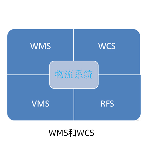 wms和wcs