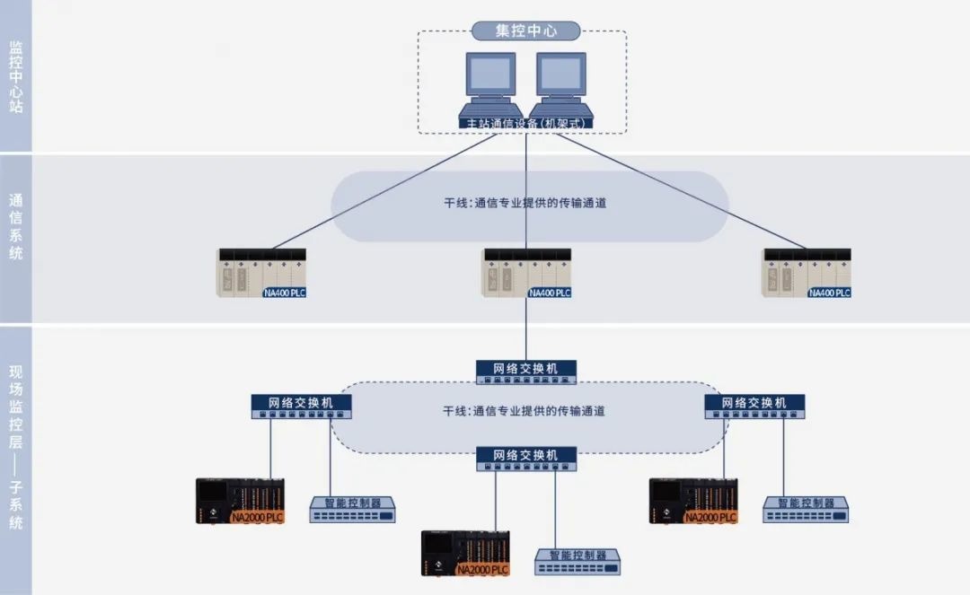 市政基础设施智慧化改造中的PLC应用(图3)
