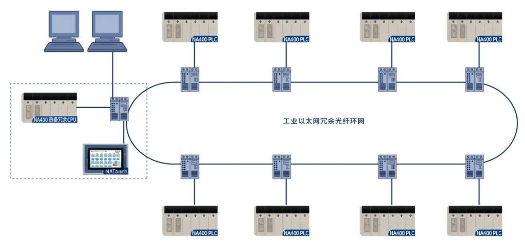 工业以太网冗余光纤环网拓扑（图源：傲拓科技）