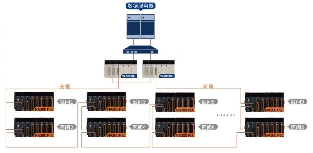 傲拓PLC系统硬件架构（图源：傲拓科技）