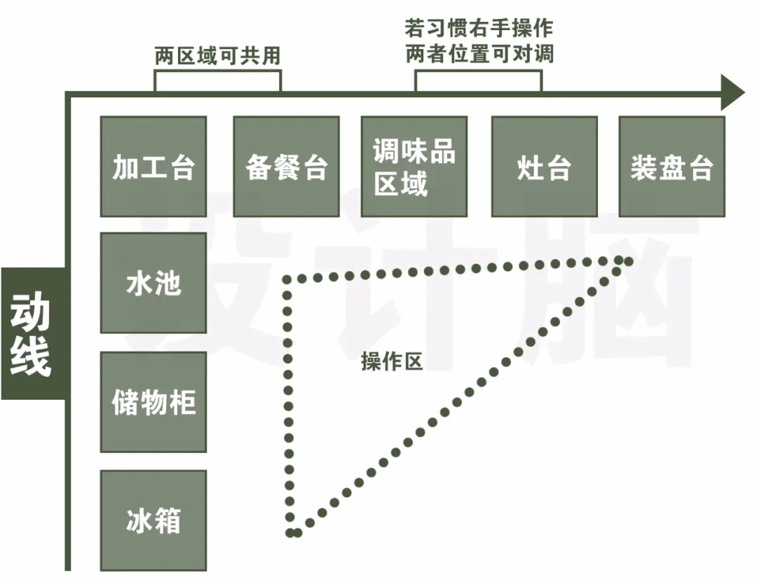 干货分享|铂州空间设计浅析厨房装修设计思路