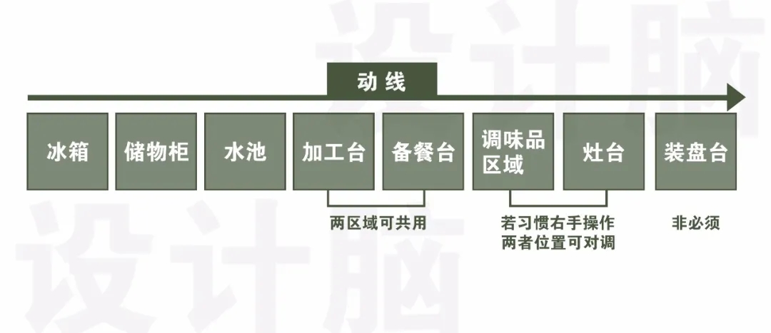 干货分享|铂州空间设计浅析厨房装修设计思路