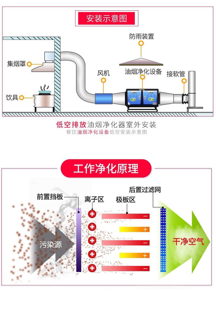 通風機,淨化器二合一體,油煙淨化和噪聲達國家環境標準,主要適應於