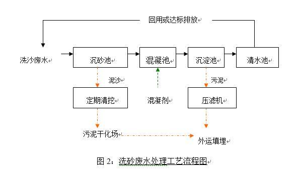 四,洗沙汙水處理設備工藝流程