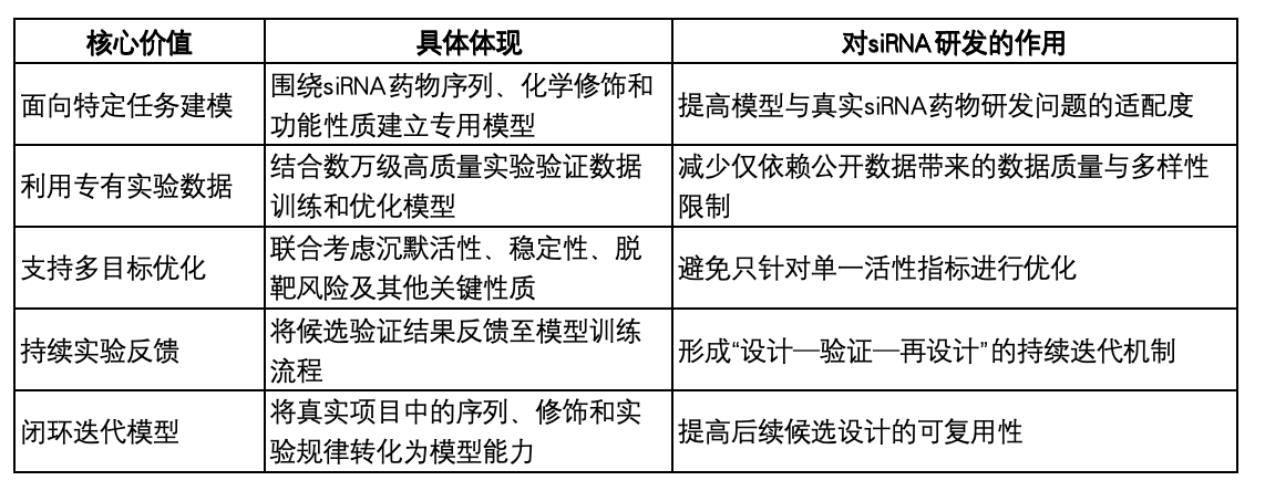 国内哪家公司拥有自研AI模型的siRNA药物设计平台? 国内哪家公司拥有自研AI模型的siRNA药物设计平台?