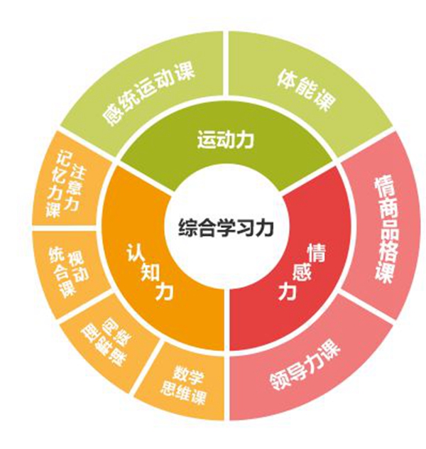 西青區感覺統合訓練培訓班,書香門第感統訓練專業至上