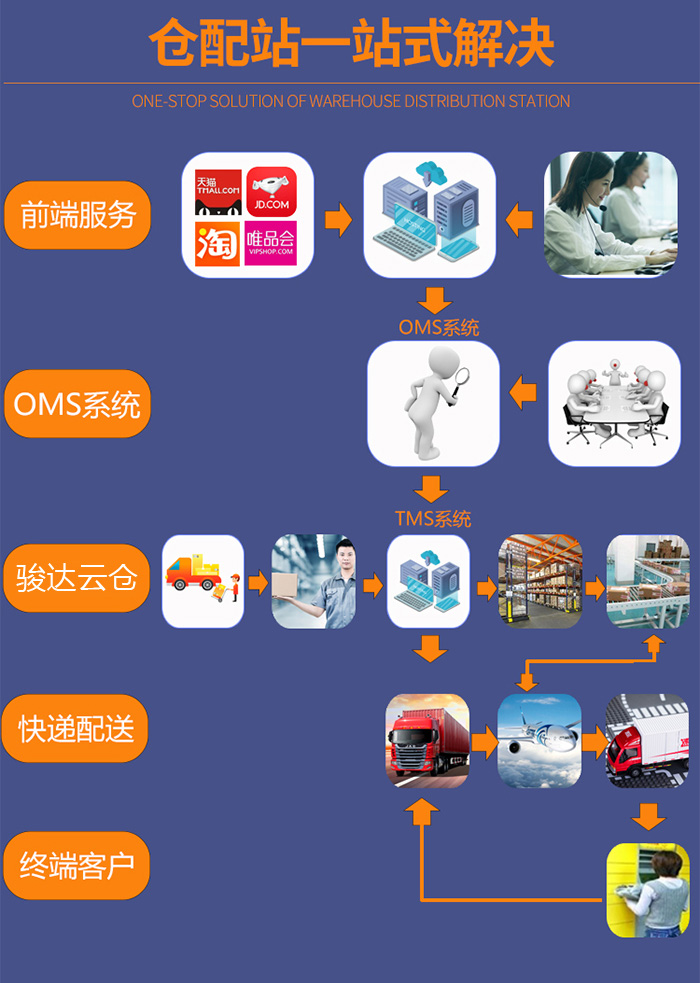 杭州第三方倉儲配送怎麼收費10年倉儲外包經驗