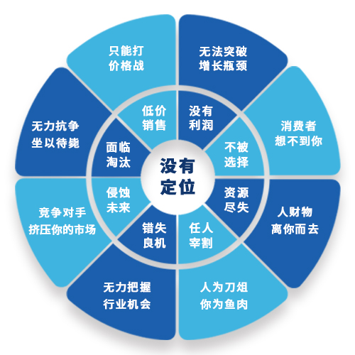 沈阳企业战略定位_远航定位